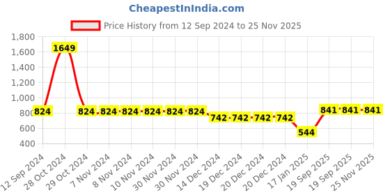 firstcry.com CrayonFlakes full Sleeves Leopard Printed Polar Fleece Frilled Detailed Coordinating Top & Skirt Set - Brown crayonflakes Price History Graph from 12 Sep 2024 to 25 Nov 2025