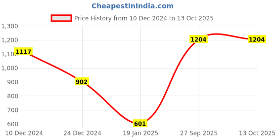 firstcry.com CrayonFlakes Full Sleeves Placement Leopard Printed Polar Fleece Sweatshirt & Joggers Set - Red crayonflakes Price History Graph from 10 Dec 2024 to 13 Oct 2025