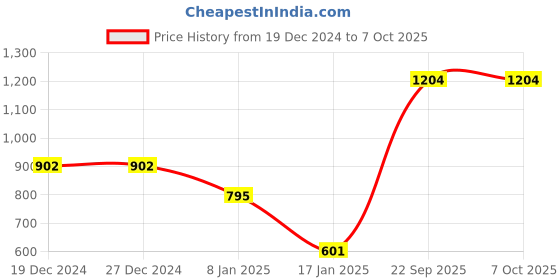 firstcry.com CrayonFlakes Full Sleeves Placement Leopard Printed Polar Fleece Sweatshirt & Joggers Set - Red crayonflakes Price History Graph from 19 Dec 2024 to 7 Oct 2025