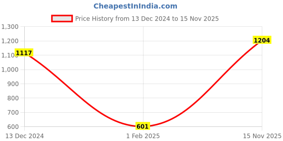 firstcry.com CrayonFlakes Full Sleeves Placement Leopard Printed Polar Fleece Sweatshirt & Joggers Set - Red crayonflakes Price History Graph from 13 Dec 2024 to 15 Nov 2025