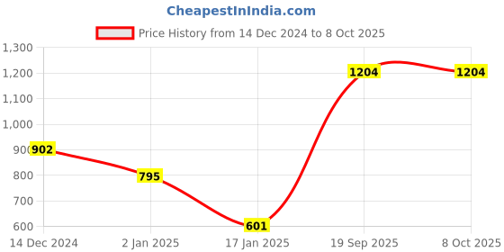 firstcry.com CrayonFlakes Full Sleeves Placement Leopard Printed Polar Fleece Sweatshirt & Joggers Set - Red crayonflakes Price History Graph from 14 Dec 2024 to 8 Oct 2025