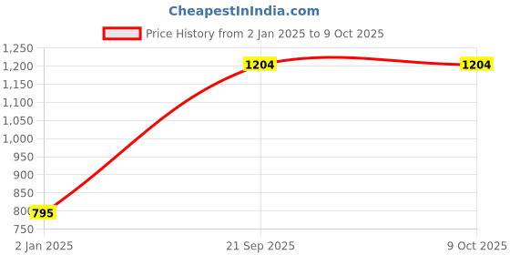 firstcry.com CrayonFlakes Full Sleeves Placement Leopard Printed Polar Fleece Sweatshirt & Joggers Set - Red crayonflakes Price History Graph from 2 Jan 2025 to 9 Oct 2025