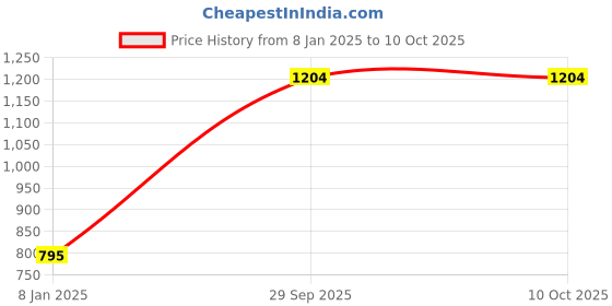 firstcry.com CrayonFlakes Full Sleeves Placement Leopard Printed Polar Fleece Sweatshirt & Joggers Set - Red crayonflakes Price History Graph from 8 Jan 2025 to 8 Oct 2025