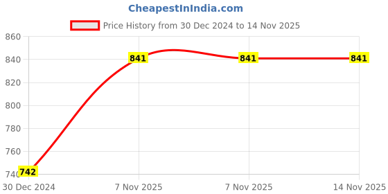 firstcry.com CrayonFlakes Full Sleeves Polar Fleece Dress With Bow & Leggings Set - Red crayonflakes Price History Graph from 30 Dec 2024 to 14 Nov 2025