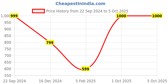 firstcry.com Crayonflakes Full Sleeves Polka Designed Polar Fleece Coordinating Sweatshirt & Jogger Set - Red crayonflakes Price History Graph from 22 Sep 2024 to 5 Oct 2025