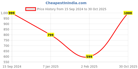 firstcry.com Crayonflakes Full Sleeves Polka Designed Polar Fleece Coordinating Sweatshirt & Jogger Set - Red crayonflakes Price History Graph from 15 Sep 2024 to 30 Oct 2025