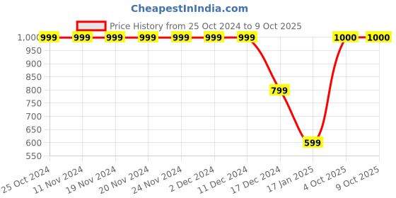 firstcry.com Crayonflakes Full Sleeves Polka Designed Polar Fleece Coordinating Sweatshirt & Jogger Set - Red crayonflakes Price History Graph from 25 Oct 2024 to 8 Oct 2025
