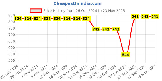 firstcry.com CrayonFlakes Full Sleeves Polka Dots Printed Polar Fleece Frilled Detailed Coordinating Top & Skirt Set - Navy Blue crayonflakes Price History Graph from 26 Oct 2024 to 22 Nov 2025
