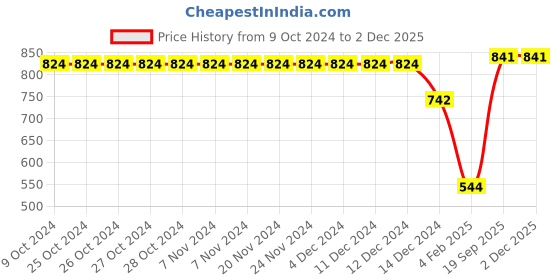 firstcry.com CrayonFlakes Full Sleeves Polka Dots Printed Polar Fleece Frilled Detailed Coordinating Top & Skirt Set - Navy Blue crayonflakes Price History Graph from 9 Oct 2024 to 1 Dec 2025