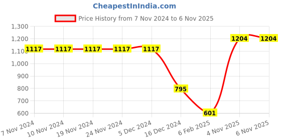firstcry.com CrayonFlakes Full Sleeves Polka Polar Fleece Sweatshirt & Joggers Set - Black crayonflakes Price History Graph from 7 Nov 2024 to 6 Nov 2025