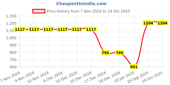 firstcry.com CrayonFlakes Full Sleeves Polka Polar Fleece Sweatshirt & Joggers Set - Black crayonflakes Price History Graph from 7 Nov 2024 to 18 Oct 2025