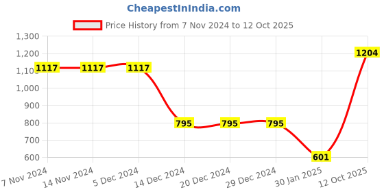 firstcry.com CrayonFlakes Full Sleeves Polka Polar Fleece Sweatshirt & Joggers Set - Black crayonflakes Price History Graph from 7 Nov 2024 to 12 Oct 2025