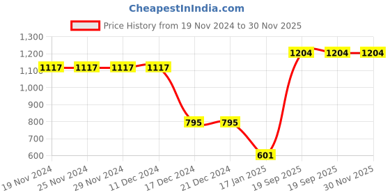 firstcry.com CrayonFlakes Full Sleeves Polka Polar Fleece Sweatshirt & Joggers Set - Black crayonflakes Price History Graph from 19 Nov 2024 to 30 Nov 2025