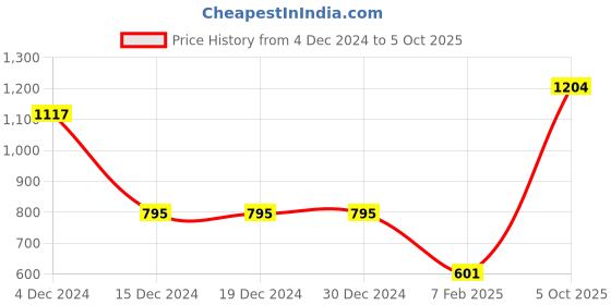 firstcry.com CrayonFlakes Full Sleeves Polka Polar Fleece Sweatshirt & Joggers Set - Black crayonflakes Price History Graph from 4 Dec 2024 to 5 Oct 2025