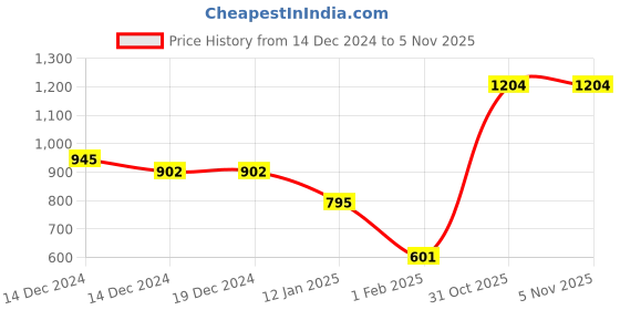 firstcry.com CrayonFlakes Full Sleeves Solid Polar Fleece Sweatshirt & Joggers Set - Navy crayonflakes Price History Graph from 14 Dec 2024 to 4 Nov 2025