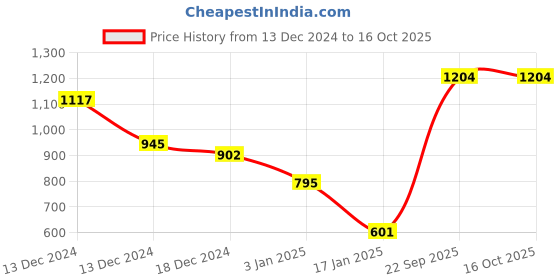 firstcry.com CrayonFlakes Full Sleeves Solid Polar Fleece Sweatshirt & Joggers Set - Navy crayonflakes Price History Graph from 13 Dec 2024 to 16 Oct 2025