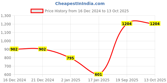 firstcry.com CrayonFlakes Full Sleeves Solid Polar Fleece Sweatshirt & Joggers Set - Navy crayonflakes Price History Graph from 16 Dec 2024 to 13 Oct 2025