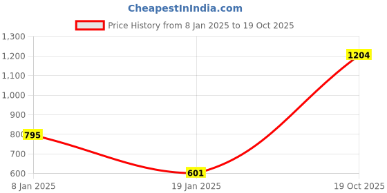 firstcry.com CrayonFlakes Full Sleeves Solid Polar Fleece Sweatshirt & Joggers Set - Navy crayonflakes Price History Graph from 8 Jan 2025 to 19 Oct 2025