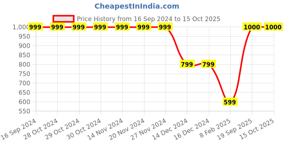 firstcry.com CrayonFlakes Full Sleeves Stars Printed Polar Fleece Coordinating  Sweatshirt &  Joggers Set - Blue crayonflakes Price History Graph from 16 Sep 2024 to 14 Oct 2025