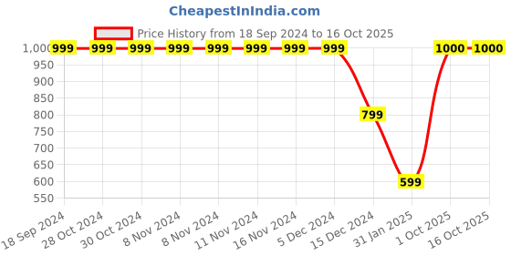 firstcry.com CrayonFlakes Full Sleeves Stars Printed Polar Fleece Coordinating  Sweatshirt &  Joggers Set - Blue crayonflakes Price History Graph from 18 Sep 2024 to 16 Oct 2025