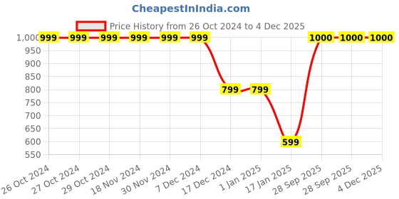 firstcry.com CrayonFlakes Full Sleeves Stars Printed Polar Fleece Coordinating  Sweatshirt &  Joggers Set - Blue crayonflakes Price History Graph from 26 Oct 2024 to 4 Dec 2025