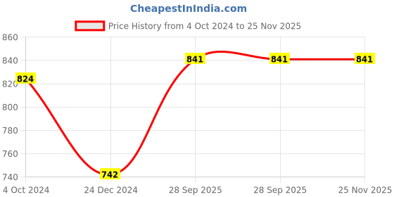 firstcry.com CrayonFlakes Full Sleeves Stars Printed  Polar Fleece Frilled Detailed Coordinating Top & Skirt Set - Brown crayonflakes Price History Graph from 4 Oct 2024 to 24 Nov 2025