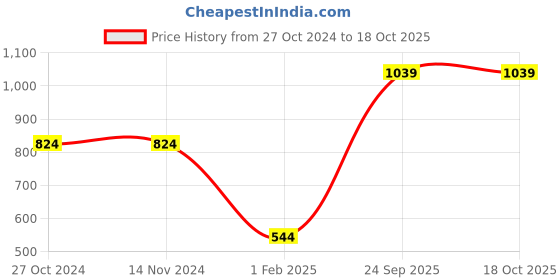 firstcry.com CrayonFlakes Full Sleeves Stars Printed Polar Fleece Sweatshirt & Jogger Set - Blue crayonflakes Price History Graph from 27 Oct 2024 to 18 Oct 2025