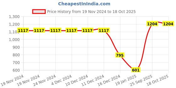 firstcry.com CrayonFlakes Full Sleeves Stars Printed Polar Fleece Sweatshirt Joggers Set - Navy crayonflakes Price History Graph from 19 Nov 2024 to 18 Oct 2025