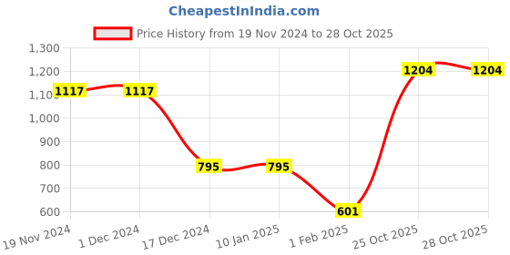 firstcry.com CrayonFlakes Full Sleeves Stars Printed Polar Fleece Sweatshirt Joggers Set - Navy crayonflakes Price History Graph from 19 Nov 2024 to 28 Oct 2025