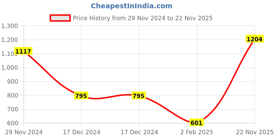 firstcry.com CrayonFlakes Full Sleeves Stars Printed Polar Fleece Sweatshirt Joggers Set - Navy crayonflakes Price History Graph from 29 Nov 2024 to 22 Nov 2025