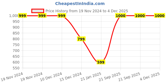 firstcry.com CrayonFlakes Full Sleeves Stars Printed Polar FleeceCoordinatingSweatshirt & Joggers Set - Brown crayonflakes Price History Graph from 19 Nov 2024 to 3 Dec 2025
