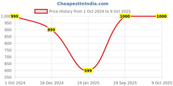 firstcry.com Crayonflakes Full Sleeves Striped Pattern Jacquard Designed Polar Fleece Coordinating Sweatshirt & Jogger Set - Navy Blue crayonflakes Price History Graph from 1 Oct 2024 to 9 Oct 2025
