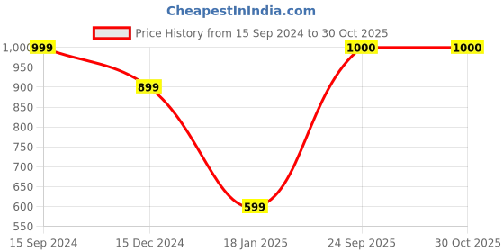 firstcry.com Crayonflakes Full Sleeves Striped Pattern Jacquard Designed Polar Fleece Coordinating Sweatshirt & Jogger Set - Navy Blue crayonflakes Price History Graph from 15 Sep 2024 to 29 Oct 2025