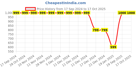 firstcry.com Crayonflakes Full Sleeves Striped Pattern Jacquard Designed Polar Fleece Coordinating Sweatshirt &JoggerSet - Red crayonflakes Price History Graph from 17 Sep 2024 to 16 Oct 2025