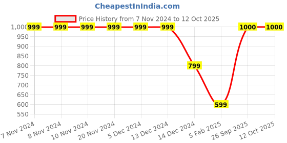 firstcry.com Crayonflakes Full Sleeves Striped Pattern Jacquard Designed Polar Fleece Coordinating Sweatshirt &JoggerSet - Red crayonflakes Price History Graph from 7 Nov 2024 to 11 Oct 2025