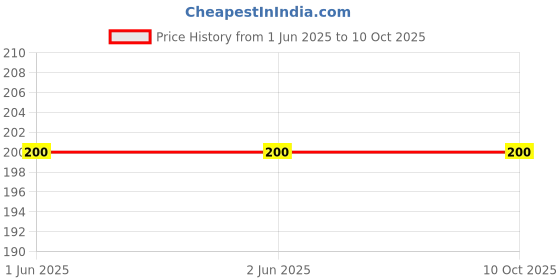 firstcry.com CrayonFlakes Game On Printed Shorts - Grey crayonflakes Price History Graph from 1 Jun 2025 to 9 Oct 2025