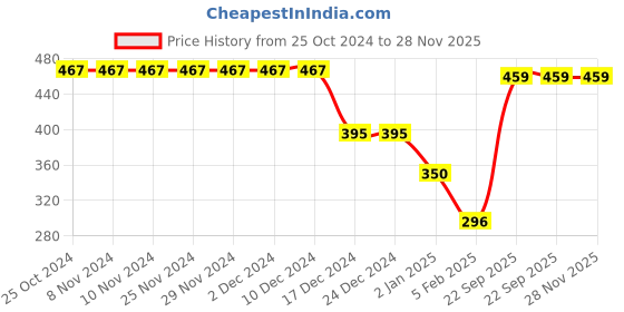 firstcry.com CrayonFlakes Graphic Printed Polar Fleece Joggers - Grey crayonflakes Price History Graph from 25 Oct 2024 to 28 Nov 2025
