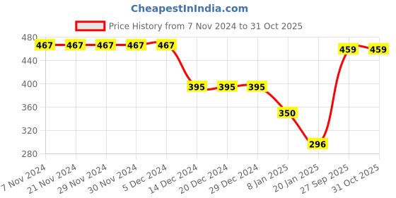 firstcry.com CrayonFlakes Graphic Printed Polar Fleece Joggers - Grey crayonflakes Price History Graph from 7 Nov 2024 to 30 Oct 2025