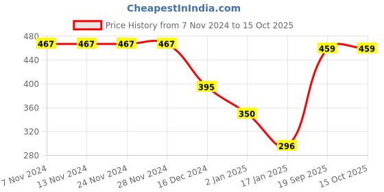 firstcry.com CrayonFlakes Graphic Printed Polar Fleece Joggers - Grey crayonflakes Price History Graph from 7 Nov 2024 to 15 Oct 2025