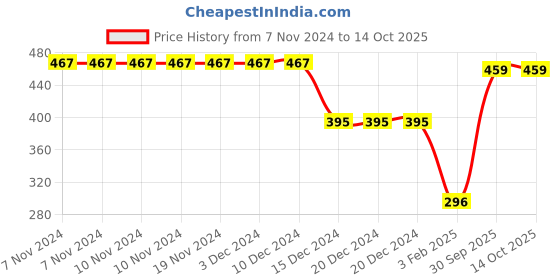 firstcry.com CrayonFlakes Graphic Printed Polar Fleece Joggers - Grey crayonflakes Price History Graph from 7 Nov 2024 to 14 Oct 2025
