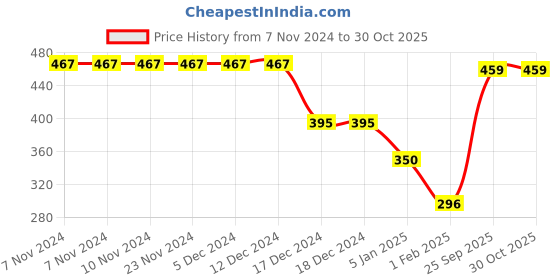 firstcry.com CrayonFlakes Graphic Printed Polar Fleece Joggers - Grey crayonflakes Price History Graph from 7 Nov 2024 to 30 Oct 2025