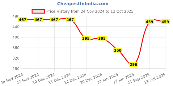 firstcry.com CrayonFlakes Graphic Printed Polar Fleece Joggers - Grey crayonflakes Price History Graph from 24 Nov 2024 to 12 Oct 2025