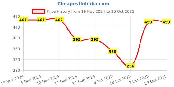 firstcry.com CrayonFlakes Graphic Printed Polar Fleece Joggers - Grey crayonflakes Price History Graph from 19 Nov 2024 to 22 Oct 2025