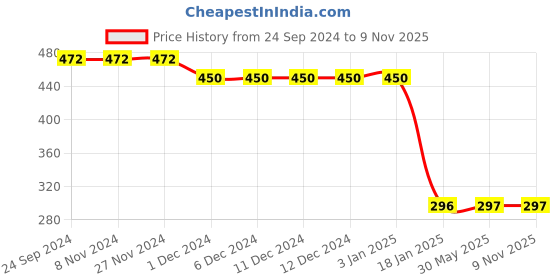 firstcry.com CrayonFlakes Half Sleeves Abstract Printed Shirt - Offwhite crayonflakes Price History Graph from 24 Sep 2024 to 8 Nov 2025