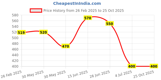 firstcry.com CrayonFlakes Half Sleeves Beach Theme & Palm Trees Printed Shirt - Off White crayonflakes Price History Graph from 26 Feb 2025 to 25 Oct 2025