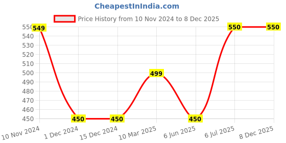 firstcry.com CrayonFlakes Half Sleeves Beach Theme Floral Printed  Shirt - Peach crayonflakes Price History Graph from 10 Nov 2024 to 7 Dec 2025