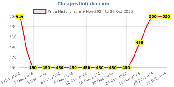 firstcry.com CrayonFlakes Half Sleeves Beach Theme Floral Printed  Shirt - Peach crayonflakes Price History Graph from 9 Nov 2024 to 28 Oct 2025