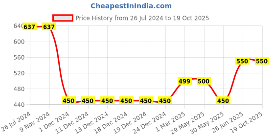 firstcry.com CrayonFlakes Half Sleeves Beach Theme Palm Trees Printed Shirt - Offwhite crayonflakes Price History Graph from 26 Jul 2024 to 18 Oct 2025