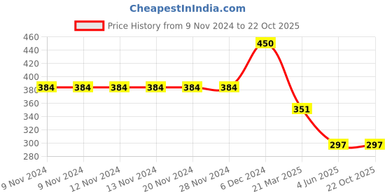 firstcry.com CrayonFlakes Half Sleeves Checks Shirts - Grey Green crayonflakes Price History Graph from 9 Nov 2024 to 22 Oct 2025