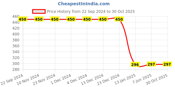 firstcry.com CrayonFlakes Half Sleeves Floral & Leaves Printed Shirt - Red crayonflakes Price History Graph from 22 Sep 2024 to 29 Oct 2025